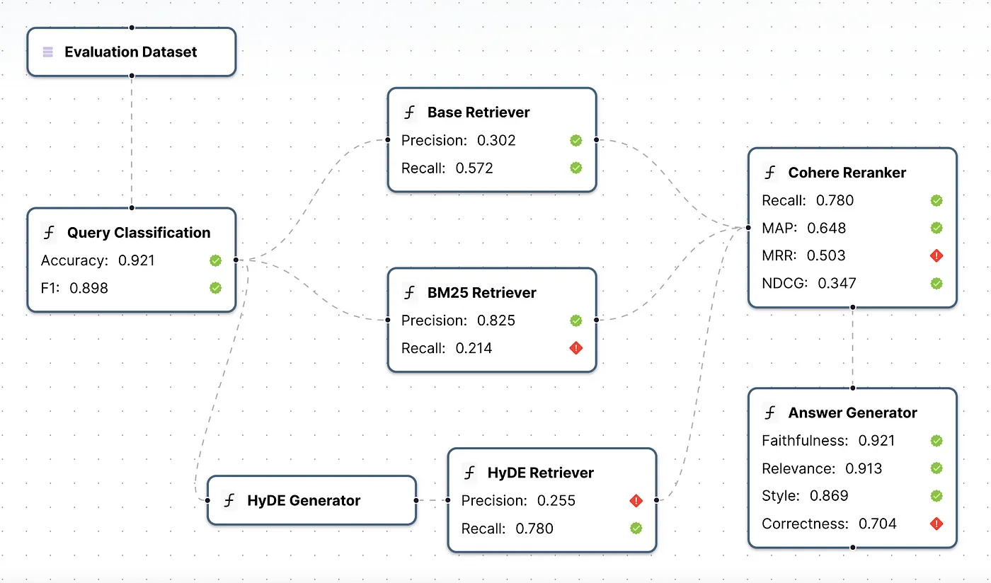 How to Evaluate Complex GenAI Apps: a Granular Approach